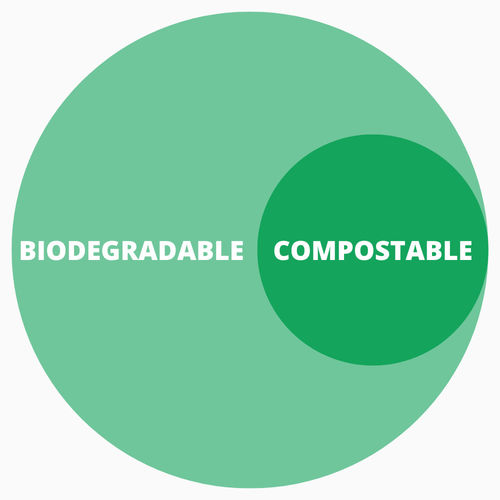 Aktuelle Unternehmensnachrichten über Biologisch abbaubar oder kompostierbar: Was ist der Unterschied?
